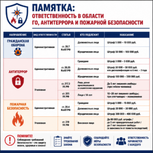 Ответственность за нарушения в области ГО, антитеррора и пожарной безопасности
