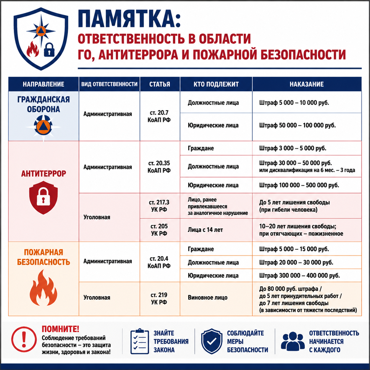 Ответственность за нарушения в области ГО, антитеррора и пожарной безопасности